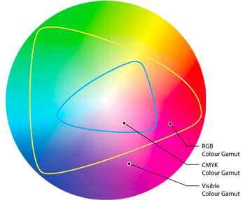 RGB und CMYK Farbraeume